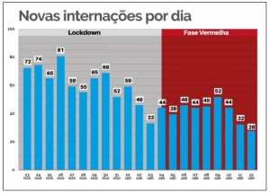 Lockdown permite retomada econômica em Santos